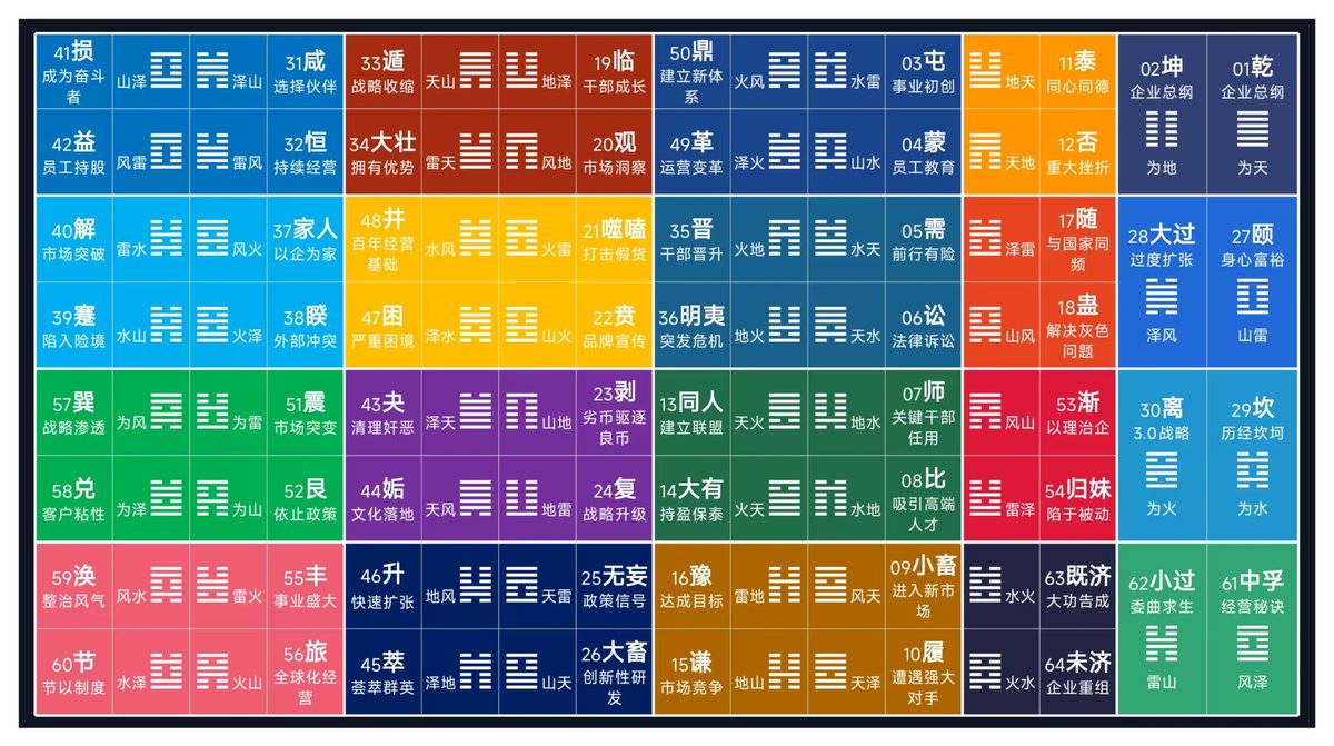 六十四卦企业经营管理全景图